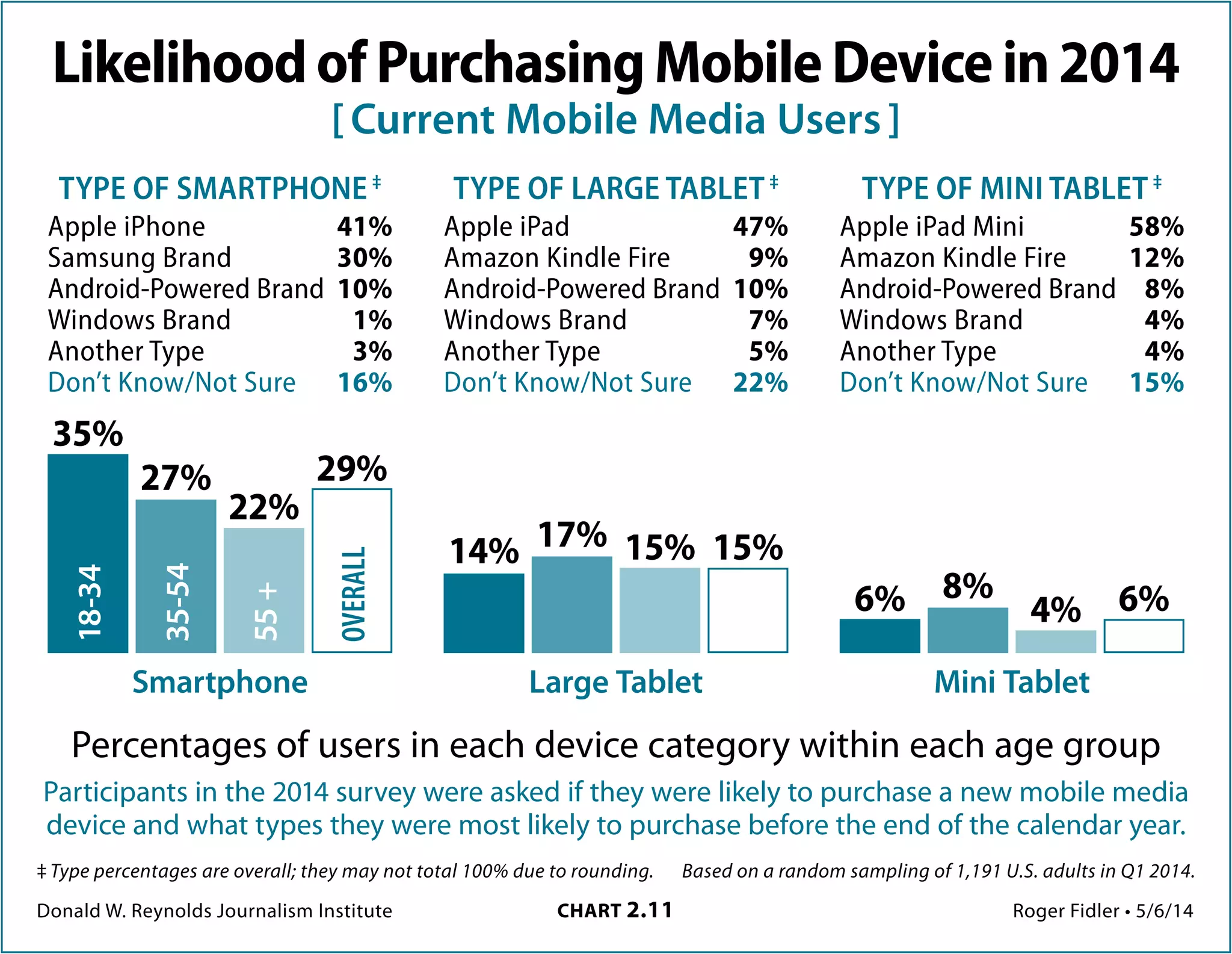 Donald W. Reynolds Journalism Institute	 CHART 2.11	 Roger Fidler • 5/6/14
Based on a random sampling of 1,191 U.S. adults in Q1 2014.
Likelihoodofpurchasingmobiledevicein2014
[ All participants ]
35%
28%
18%
Smartphone
27%
14% 16%
Large Tablet
12% 14%
6%
Mini Tablet
6% 4% 5%
Percentages of participants in each device category within each age group
Participants in the 2014 survey were asked if they were likely to purchase a new mobile media
device and what types they were most likely to purchase before the end of the calendar year.
18-34
35-54
55+
OVERALL
TYPE OF SMARTPHONE *
Apple iPhone  36%
Samsung brand **
  28%
Other Android brands  9%
Windows brand  1%
Another type  5%
Don’t know/Not sure  21%
TYPE OF LARGE TABLET *
Apple iPad  44%
Amazon Kindle Fire **
  10%
Other Android brands  9%
Windows brand  7%
Another type  5%
Don’t know/Not sure  25%
TYPE OF MINI TABLET *
Apple iPad Mini  54%
Amazon Kindle Fire **
  13%
Other Android brands  8%
Windows brand  3%
Another type  3%
Don’t know/Not sure  18%
Percentages may not total 100% due to rounding.
* Overall percentages
** Android operating systems
 