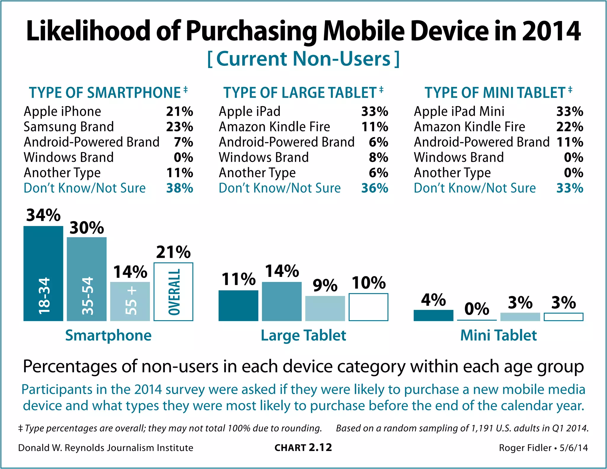 Donald W. Reynolds Journalism Institute	 CHART 2.12	 Roger Fidler • 5/6/14
Based on a random sampling of 1,191 U.S. adults in Q1 2014.
Likelihoodofpurchasingmobiledevicein2014
[ Current mobile media users ]
35%
27%
22%
Smartphone
29%
14% 17%
Large Tablet
15% 15%
6%
Mini Tablet
8%
4% 6%
Percentages of users in each device category within each age group
Participants in the 2014 survey were asked if they were likely to purchase a new mobile media
device and what types they were most likely to purchase before the end of the calendar year.
18-34
35-54
55+
OVERALL
TYPE OF SMARTPHONE *
Apple iPhone  41%
Samsung brand **
  30%
Other Android brands  10%
Windows brand  1%
Another type  3%
Don’t know/Not sure  16%
TYPE OF LARGE TABLET *
Apple iPad  47%
Amazon Kindle Fire **
  9%
Other Android brands  10%
Windows brand  7%
Another type  5%
Don’t know/Not sure  22%
TYPE OF MINI TABLET *
Apple iPad Mini  58%
Amazon Kindle Fire **
  12%
Other Android brands  8%
Windows brand  4%
Another type  4%
Don’t know/Not sure  15%
Percentages may not total 100% due to rounding.
* Overall percentages
** Android operating systems
 