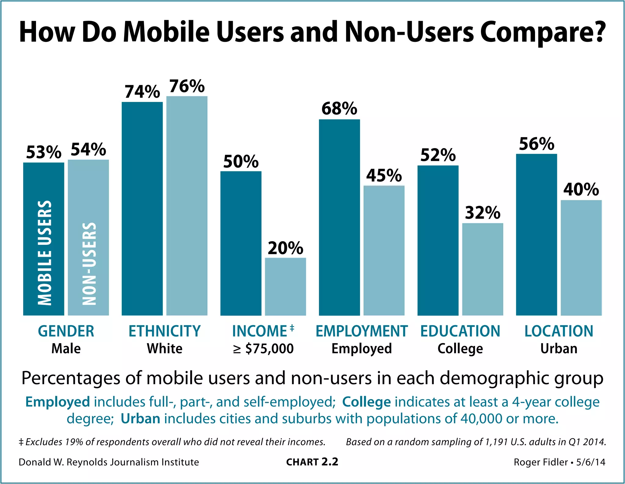Donald W. Reynolds Journalism Institute	 CHART 2.2	 Roger Fidler • 5/6/14
Based on a random sampling of 1,191 U.S. adults in Q1 2014.
How do mobile users and non-users compare?
Percentages of mobile users and non-users in each demographic group
Employed includes full-, part-, and self-employed; College indicates at least a 4-year college
degree; Urban includes cities and suburbs with populations of 40,000 or more.
GENDER
Male
ETHNICITY
White
INCOME ‡
≥ $75,000
EMPLOYMENT
Employed
MOBILEUSERS
Non-USERS
53% 54%
74% 76%
50%
20%
68%
45%
EDUCATION
College
52%
32%
LOCATION
Urban
56%
40%
‡ Excludes 19% of respondents overall who did not reveal their incomes.
 