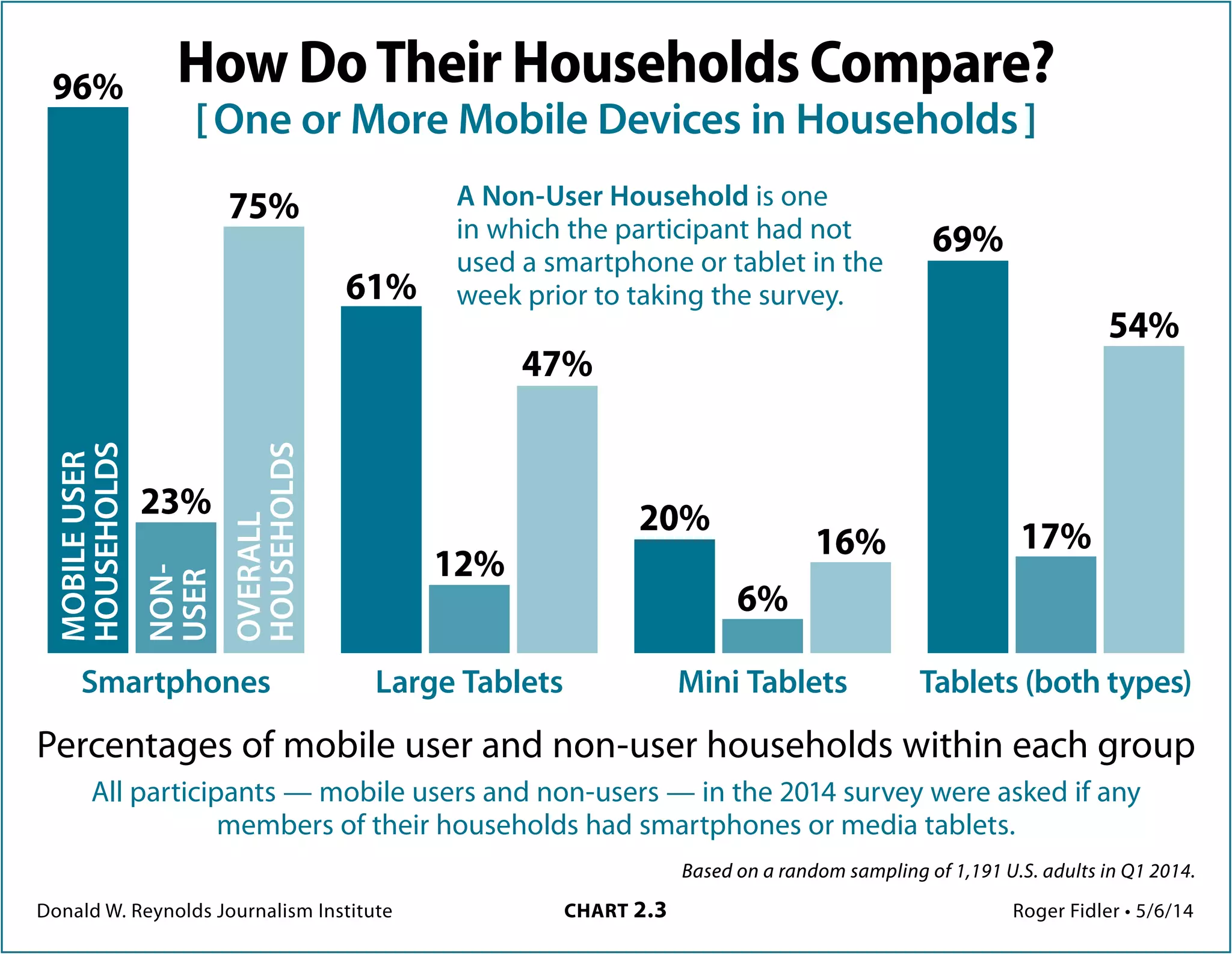 Donald W. Reynolds Journalism Institute	 CHART 2.3	 Roger Fidler • 5/6/14
Based on a random sampling of 1,191 U.S. adults in Q1 2014.
How do their households compare?
[ One or more mobile devices in households ]
MOBILEUSER
HOUSEHOLDS
NON-
USER
75%
23%
Smartphones
47%
61%
12%
Large Tablets
16%
20%
6%
Mini Tablets
54%
69%
17%
Tablets (both types)
Based on a random sampling of 1,191 U.S. adults in Q1 2014.
Percentages of mobile user and non-user households within each group
All participants — mobile users and non-users — in the 2014 survey were asked if any members
of their households had smartphones or media tablets.
A Non-User Household is one in
which the respondent had not
used a smartphone or tablet in the
week prior to taking the survey.
OVERALL
HOUSEHOLDS
96%
 
