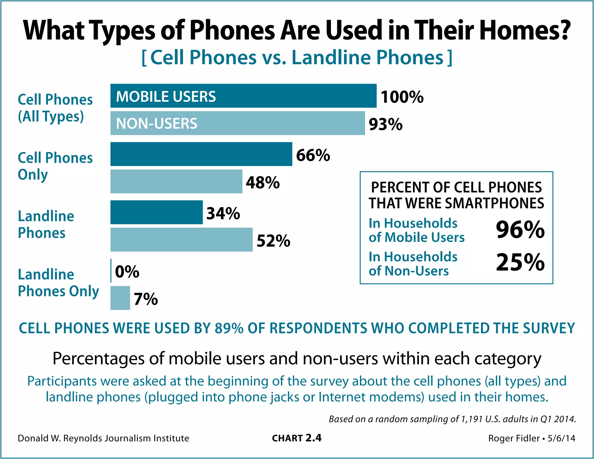 Donald W. Reynolds Journalism Institute	 CHART 2.4	 Roger Fidler • 5/6/14
Based on a random sampling of 1,191 U.S. adults in Q1 2014.
Whattypesofphoneswereusedintheirhomes?
[ Cell phones vs. landline phones ]
Cell Phones
(All Types)
Cell Phones
Only
Landline
Phones
Landline
Phones Only
CELL PHONES WERE USED BY 89% OF RESPONDENTS WHO COMPLETED THE SURVEY
100%
93%
66%
48%
34%
52%
0%
7%
MOBILE USERS
NON-USERS
Percentages of mobile users and non-users within each category
Participants were asked at the beginning of the survey about the cell phones (all types) and
landline phones (plugged into phone jacks or Internet modems) used in their homes.
PERCENT OF CELL PHONES
THAT WERE SMARTPHONES
In households of
respondents who
were mobile users
In households of
respondents who
were non-users
96%
25%
 