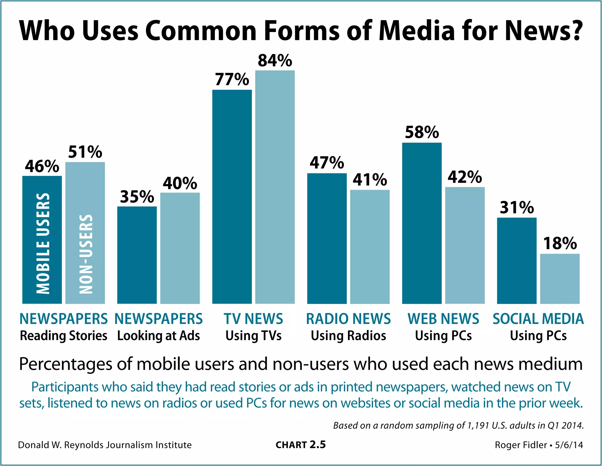 Donald W. Reynolds Journalism Institute	 CHART 2.5	 Roger Fidler • 5/6/14
Based on a random sampling of 1,191 U.S. adults in Q1 2014.
Who uses common forms of media for news?
Percentages of mobile users and non-users who used each news medium
Participants who said they had read stories or ads in printed newspapers, watched news on TV sets,
listened to news on radios or used PCs for news on websites or social media in the prior week.
NEWSPAPERS
Reading Stories
NEWSPAPERS
Looking at Ads
TV NEWS
Using TVs
RADIO NEWS
Using Radios
MOBILEUSERS
Non-USERS
35%
40%
46%
51%
77%
84%
47%
41%
WEB NEWS
Using PCs
58%
42%
SOCIAL MEDIA
Using PCs
31%
18%
 