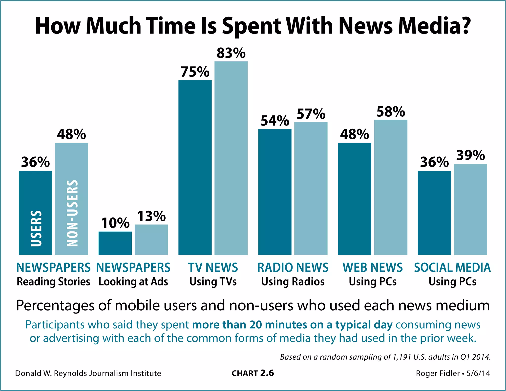 Donald W. Reynolds Journalism Institute	 CHART 2.6	 Roger Fidler • 5/6/14
Based on a random sampling of 1,191 U.S. adults in Q1 2014.
How much time is spent with news media?
Percentages of mobile users and non-users who used each news medium
Participants who said they spent more than 20 minutes on a typical day consuming news or
advertising with each of the common forms of media they had used in the prior week.
NEWSPAPERS
Reading Stories
NEWSPAPERS
Looking at Ads
TV NEWS
Using TVs
RADIO NEWS
Using Radios
USERS
Non-USERS
10% 13%
36%
48%
75%
83%
54% 57%
WEB NEWS
Using PCs
48%
58%
SOCIAL MEDIA
Using PCs
36% 39%
 