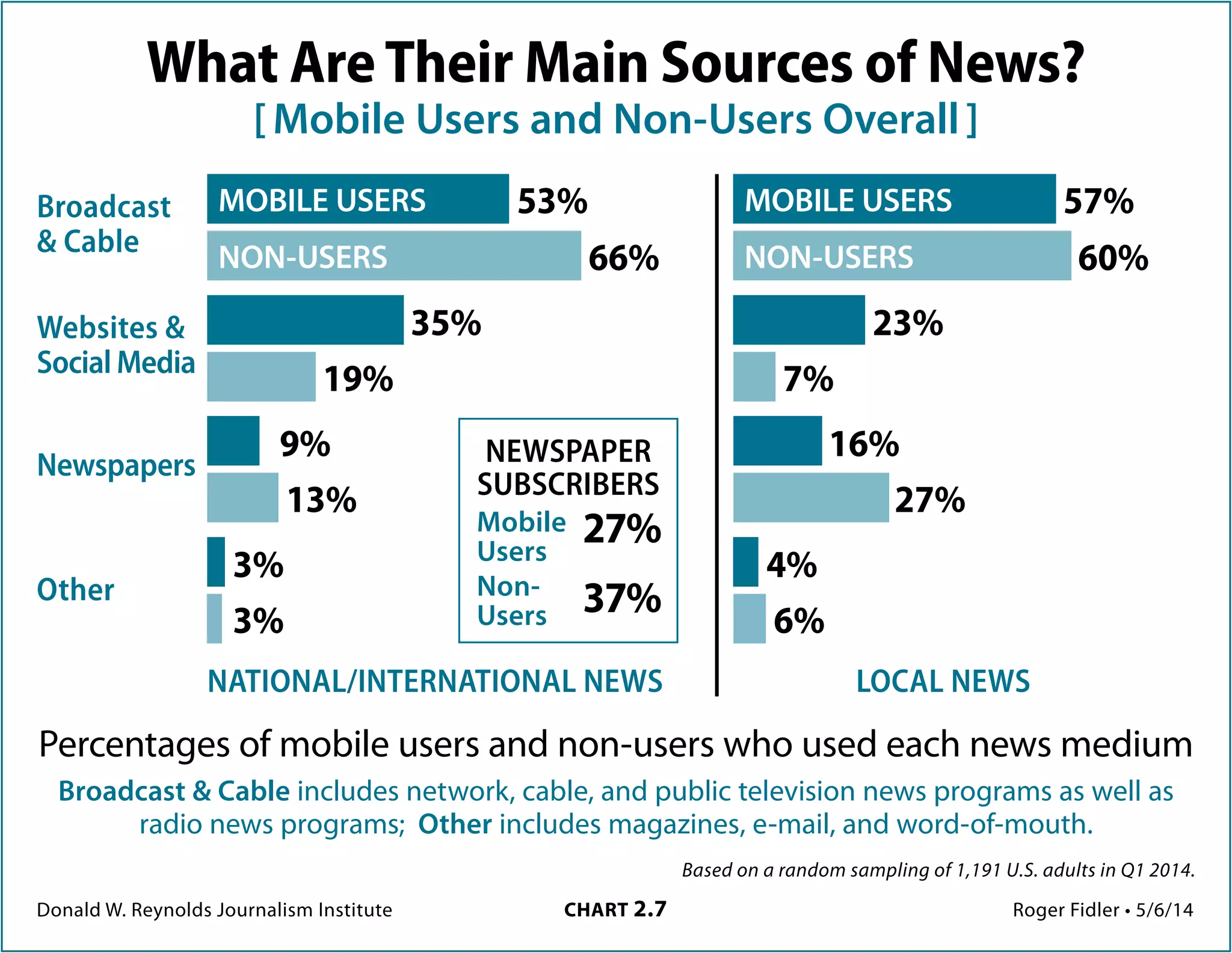 Donald W. Reynolds Journalism Institute	 CHART 2.7	 Roger Fidler • 5/6/14
Based on a random sampling of 1,191 U.S. adults in Q1 2014.
What are their main sources of news?
[ Mobile users and non-users overall ]
Broadcast
& Cable
Websites &
Social Media
Newspapers
Other
NATIONAL/INTERNATIONAL NEWS LOCAL NEWS
53%
66%
35%
19%
9%
13%
3%
3%
57%
60%
23%
7%
16%
27%
4%
6%
MOBILE USERS
NON-USERS
MOBILE USERS
NON-USERS
Percentages of mobile users and non-users who used each news medium
Broadcast & Cable includes network, cable, and public television news programs as well as
radio news programs; Other includes magazines, e-mail, and word-of-mouth.
NEWSPAPER
SUBSCRIBERS
Mobile
Users
Non-
Users
27%
37%
 