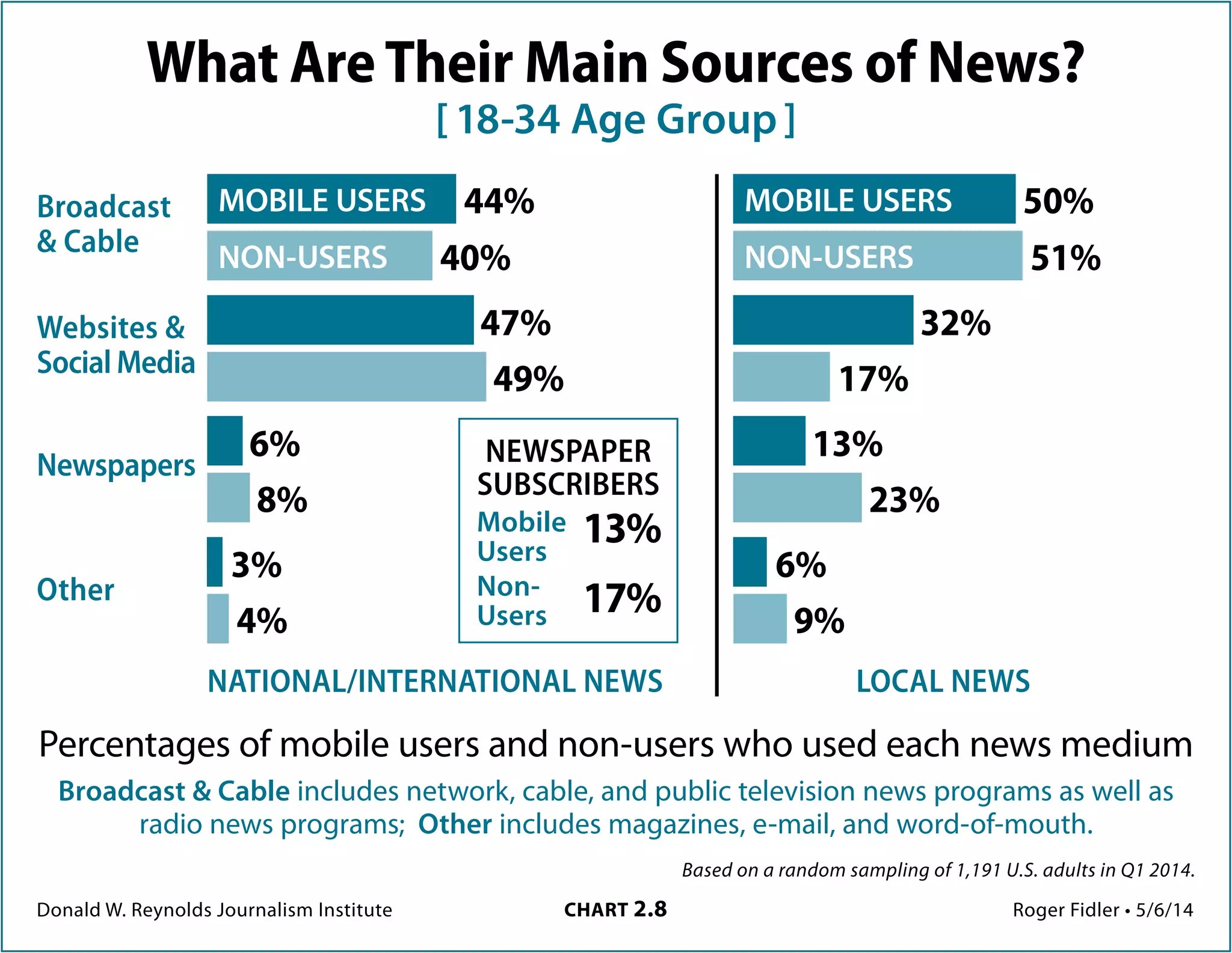 Donald W. Reynolds Journalism Institute	 CHART 2.8	 Roger Fidler • 5/6/14
Based on a random sampling of 1,191 U.S. adults in Q1 2014.
What are their main sources of news?
[ 18-34 age group ]
Broadcast
& Cable
Websites &
Social Media
Newspapers
Other
NATIONAL/INTERNATIONAL NEWS LOCAL NEWS
44%
40%
47%
49%
6%
8%
3%
4%
50%
51%
32%
17%
13%
23%
6%
9%
MOBILE USERS
NON-USERS
MOBILE USERS
NON-USERS
Percentages of mobile users and non-users who used each news medium
Broadcast & Cable includes network, cable, and public television news programs as well as
radio news programs; Other includes magazines, e-mail, and word-of-mouth.
NEWSPAPER
SUBSCRIBERS
Mobile
Users
Non-
Users
13%
17%
 