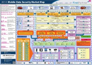 www.firstpartner.net
Mobile Data Security
Market in Numbers
11.2EB
Forecast monthly mobile
data traffic globally in 2017(1)
$2.9Billion
Sales of Mobile Device
Security Client
software in 2017 (2)
67.5%
Mobile data traffic forecast
from smartphones vs
25.7% from tablets & laptops in
2017 (1)
$86Billion
Worldwide Security
Technology &
Services market in 2016(3)
$1Billion
Market for Mobile
Hardware Security by
2014 (4)
$830Million
Market for Data Loss
Prevention
solutions in 2014 (3)
Introduction
As mobile devices become ubiquitous and store more
personal and corporate data, new methods will be
required to secure information both stored on and
transferrred to & from mobile devices.
The tremendous popularity of mobile devices greatly
increases security threats from data-stealing malware
and lost and stolen devices.
Mobile Applications
mHealth mCommerce Utilities Public Sector & Government Enterprise & Corporate IT EducationAutomotive
In car connectivity to
provide telemetry
functions from onboard
systems including
critical safety & security
functions
Sensitive medical
information for in home
care and mobile
diagnostic & patient
management
Secure transaction and
payment information
transfer required from a
variety of unamnaged
devices
Smart Meter & supply
network remote
management M2M
deployments require
resilience from hostile
threats
Deployments to a variety of
mobile workers requires
compliance in information
access and storage security
outside of the firewall
Productivity & service
applications requiring
realtime access to
Enterprise resources &
information
Secure environment for
deployment of learning
platforms to provide
access to learning
materials anywhere
46%
Mobile data to be
offloaded from the cellular
network in 2017 (1)
450Million
Cellular M2M
connections
worldwide by 2018 (3)
iOS
Android
Windows
Blackberry
Linux
QNX
Bada
Symbian
OS Processor
Core
Embedded
Security
Mobile DevicesDevice form Factors
Smartphone Tablet Notebook
Embedded
module
Embedded
system
In Network Management
Embedded
Incorporated during
equipment manufacture
for remote OTA
provisioning and
management
Virtual
Software emulation of
standards by code
resident on device
Physical
Preprogrammed device
for physical insertion
into device
Card OS
Java Card
VM
Java Card
Framework
& APIs
Applet
Secure Elements - SIM / UICC
Over The
Air (OTA)
Platform
Authentication
Access Control
Performance
Management
Operations &
Maintenance
Trusted Service
Management
Influencers
Industry Associations /
Standards
Security Strategies
• Data loss prevention (DLP)
• Device interrogation
• Device controls
• App policy
• Geo-location control
• Data encryption
• User authentication
• App blacklist
Policy Architecture
• Multiple Independent Level of Security (MILS)
• Multiple Level Security (MLS)
• Seperation Kernel between Above & Below OS Levels
• Big Data Monitoring
• Incident investigation
• Real time collection & alerting
Analytics
• Malware analytics
• Compliance reporting
• App analytics
Perimiter Network
Client / Device
Authentication
Firewall -
Edge / Main
Network Intrusion
Detection (NIDS)
Stakeholders
• Energy
• Materials
• Industrial
• Consumer
• Health Care
• Financial
• IT
• Telecommunications
• Utilities
Engaged in:
• Cloud services
• Network & Telecom
• IT Infrastructure
And may outsource:
• Project Management
• Software Development
• Help Desk & Support
• VARs
• Datacentres
• Outsource Service Providers
To:
• Integrators
• Carriers
• Policy & Compliance
• Service Delivery
• Investment costs & Business justification
Who worry about:
• Reputational loss
• Financial loss
• Large Enterprise
• Small & Medium
Enterprises
• National Corporates
• Multi-national
Corporates
Who:
Authentication & session monitoring
Access Control
Influencers
Userconfidenceinsafety
&reliabilityofboththeir
session&anytransferred
information
Userabilitytogain
access&complete
sessionsquickly&easily
UserExperienceIncreasedsecurity
• Device fingerprinting
• IP address checking
• Cookies
Background Checks
• User behaviour
• User session anomally detection
Session Monitoring
User Authentication
• User name & password
• 2 factor out of band
• Hardware based
• Risk or context based
• Biometrics
• Privacy
• Trust
• Transaction security
• Fraud
• Poor experience
User Concerns:
• Mass breaches
• Loss of business
• Regulatory compliance
• Information loss
• Access Security
Owner Concerns:
Mobile Content Management (MCM)
Manages secure mobile access to enterprise content. These
solution are extending to manage secure mobile collaborative
environments including version control & sync.
Enterprise Mobility Management
(EMM)
Formats
Phishing
“Man In The
Middle”
Protocol
Threats
Denial of
Service
Spyware
Surveillance
Ransomware
Source
Malware &
Viruses
NFC &
proximity
based hacking
Cloud data
privacy
Accidental
insider
leakage
Unsecure file
transfer
Data loss from
lost /stolen
devcies
Insecure WiFi
networks &
rogue access
Threats
External Web Portals Internal Enterprise
Mobile
2014 Mobile Data Security Market Map FirstPartnerMarket
Insight
Proposition
Development
Product
Launch
Customer
Engagement
www.firstpartner.net
Tim Ellis
Partner
tellis@firstpartner.net
+44 (0) 870 874 8700
@firstpartner
hello@firstpartner.net
Like what you see?
Contact us for in-depth insight into
your target markets!
Contacts
Author
www.firstpartner.net
Sources
(1) Cisco VNI Global Mobile Forecast 2013
(2) Infonetics Research 04/2013
(3) Gartner 2013
(4) ABI Research 2014
Threatsareconstantlychangingaspreventionmethodsdevelop
Malware
import from
physical device
IT Environment
Delivery
• Business Processes
• Information
• Applications
• Firewall / DMZ
• Cloud (public / Private)
• Administration & Provisioning
Architecture
• Virtualisation
• Data Centres
Security
• Tokenisation
• Digital certificates
• Secure Code Execution
• Credential Management
• Digital Signatures
• Strong Authentication
Device security separation between Enterprise & Personal data
BYOD Policies
Behind the
firewall
Mobile Delivery
Options
Traffic Forwarding Traffic Inspection Reporting
• Work zones (General & Classified) • Personal zone
Acceptable use
Employee Exit Strategy
• Enforced removal of proprietary apps, information & access rights
• Allowed apps & network access methods
Bring Your Own Device (BYOD)
Manages, secures and provides company controlled
productivity and secure connectivity resources on personally
owned devices.
Mobile Application Management (MAM)
Manages internal, public & purchased applications on
enterprise devices throughout their lifecycle. Also includes
applications blacklists to prevent their installation on devices.
Identity
Theft
Enables remote asset audit & IT policy compliance management
before network access is granted. These tools may provide
ongoing automated patch management & reporting functions .
Endpoint Management
Mobile Device Management (MDM)
Provides central administration of mobile asset use, enforces IT
policies manages secure corporate network access using
available preferred connectivity resources.
Cloud Service
Cloud
Security
Services
Connectivity
• DES/3DES
• AES
• DSA
• SHA
• WPA/WPA2
• IPSec
• SSL / TLS
• SSH
• WiMAX
Data
• TrueCrypt
• BitLocker
• boxcryptor
File
• Cellular
• Satellite
• WiMAX
• WiFi
• Bluetooth
• NFC
Wireless Fixed
• Ethernet
• DSL
• ISDN
• Dial Up
• USB
• Firewire
Encryption
FirstPartner
EVALUATION
COPY
 