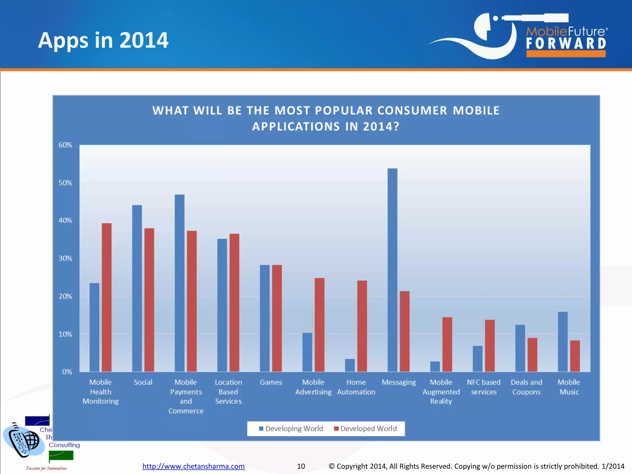Apps in 2014

http://www.chetansharma.com

10

© Copyright 2014, All Rights Reserved. Copying w/o permission is strictly prohibited. 1/2014

 