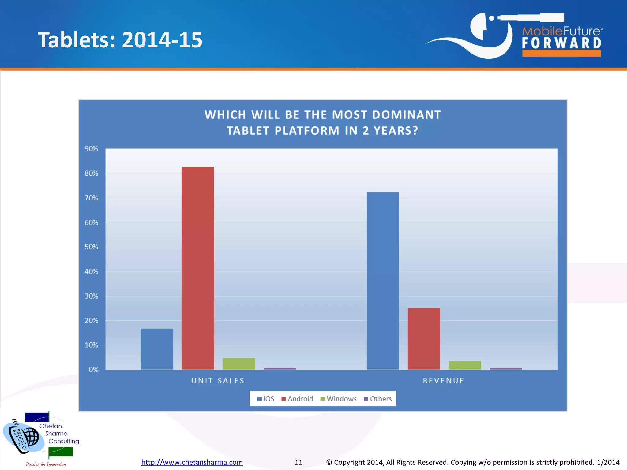 Tablets: 2014-15

http://www.chetansharma.com

11

© Copyright 2014, All Rights Reserved. Copying w/o permission is strictly prohibited. 1/2014

 