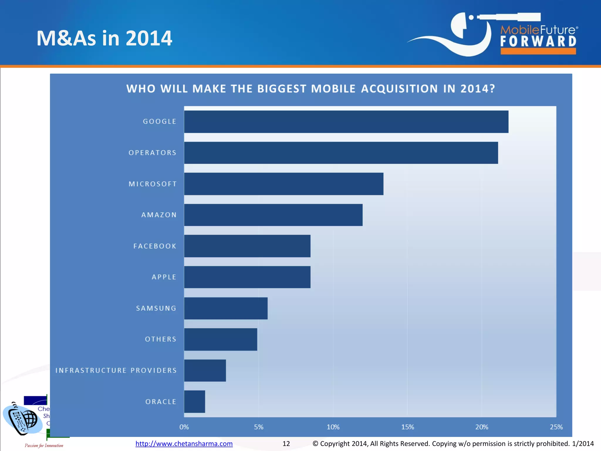 M&As in 2014

http://www.chetansharma.com

12

© Copyright 2014, All Rights Reserved. Copying w/o permission is strictly prohibited. 1/2014

 