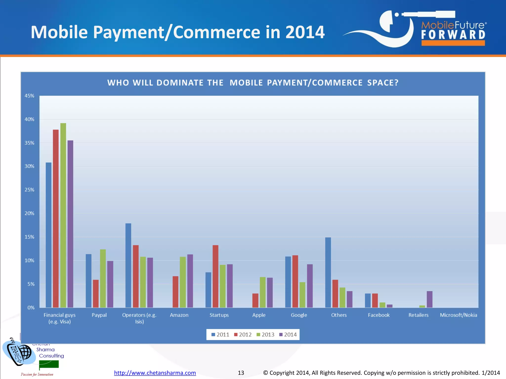 Mobile Payment/Commerce in 2014

http://www.chetansharma.com

13

© Copyright 2014, All Rights Reserved. Copying w/o permission is strictly prohibited. 1/2014

 