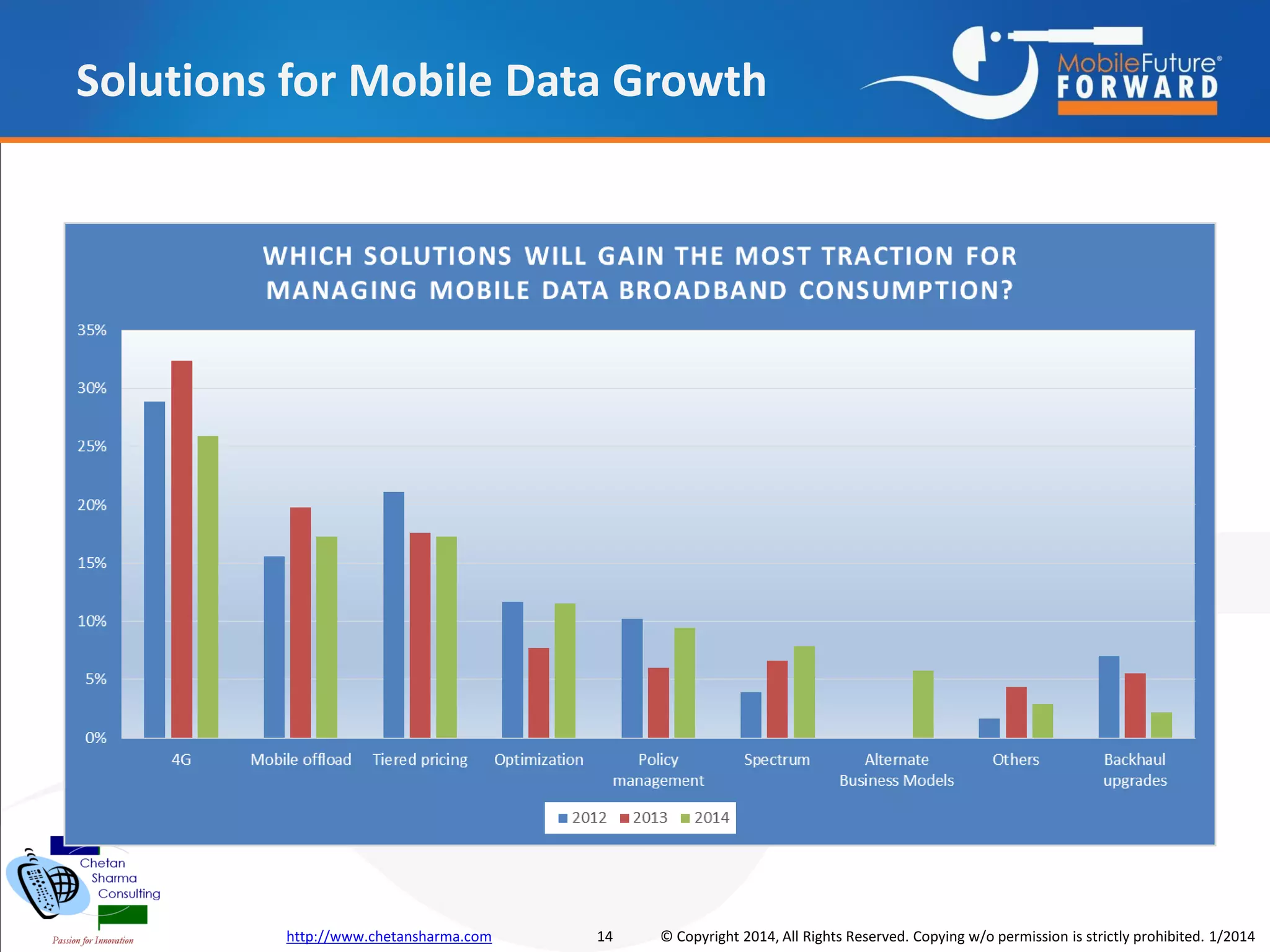 Solutions for Mobile Data Growth

http://www.chetansharma.com

14

© Copyright 2014, All Rights Reserved. Copying w/o permission is strictly prohibited. 1/2014

 