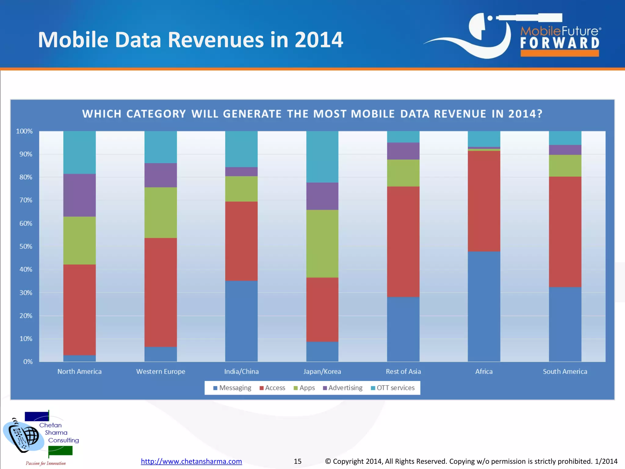 Mobile Data Revenues in 2014

http://www.chetansharma.com

15

© Copyright 2014, All Rights Reserved. Copying w/o permission is strictly prohibited. 1/2014

 
