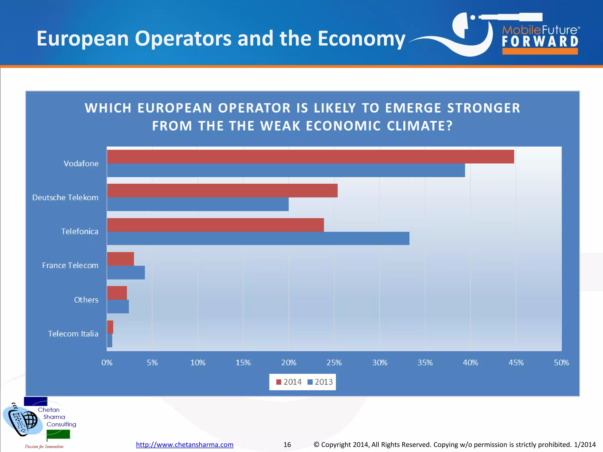 European Operators and the Economy

http://www.chetansharma.com

16

© Copyright 2014, All Rights Reserved. Copying w/o permission is strictly prohibited. 1/2014

 