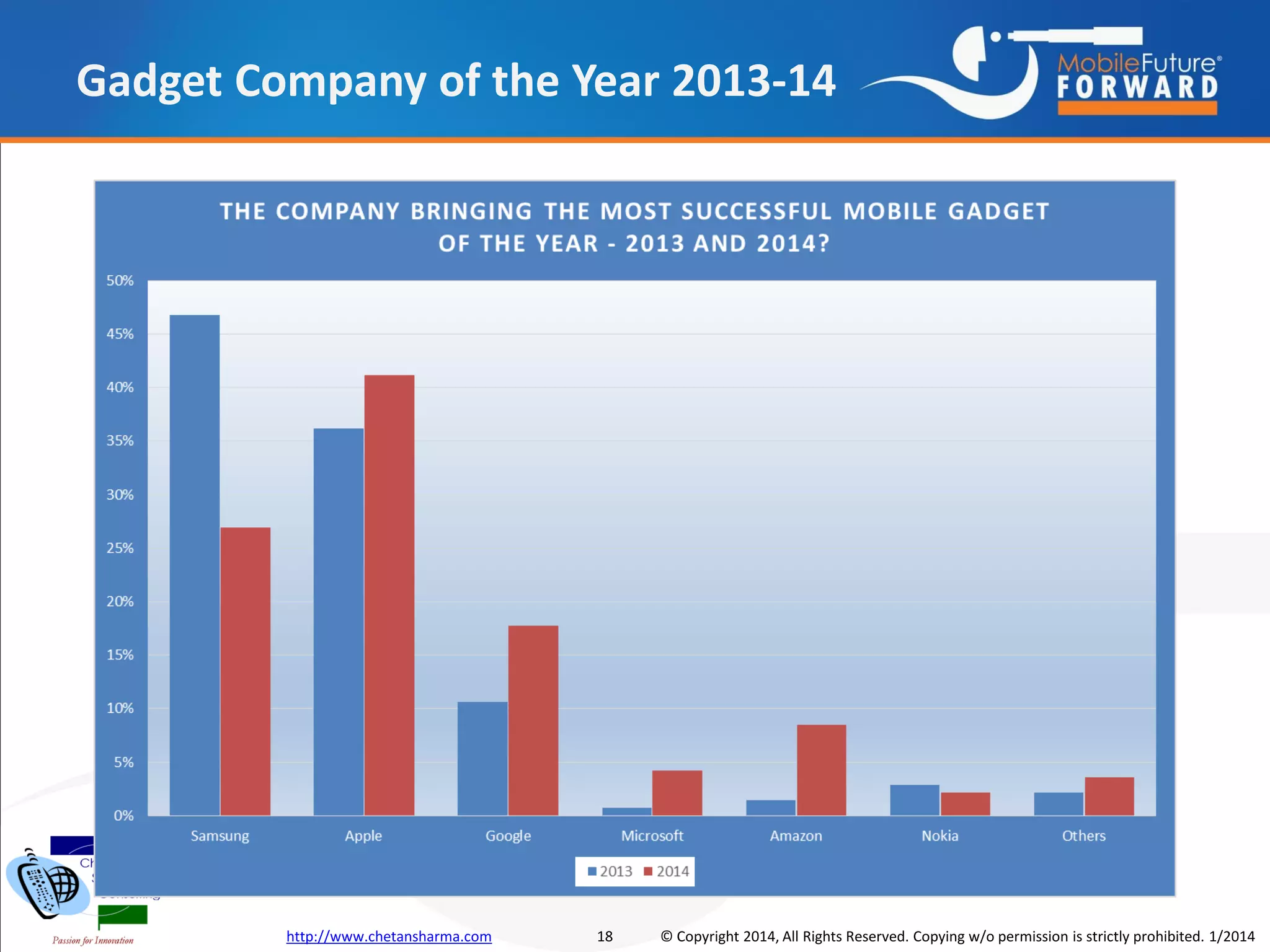 Gadget Company of the Year 2013-14

http://www.chetansharma.com

18

© Copyright 2014, All Rights Reserved. Copying w/o permission is strictly prohibited. 1/2014

 
