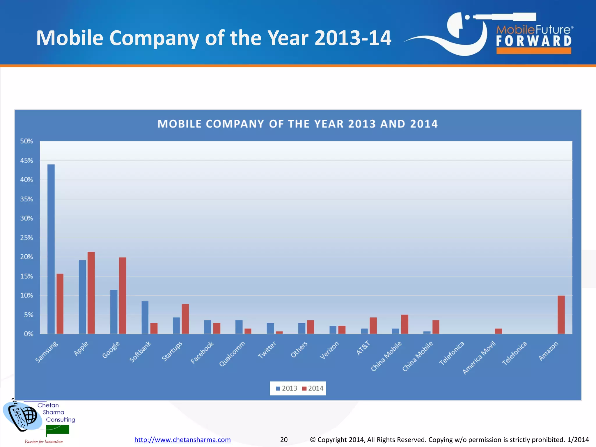 Mobile Company of the Year 2013-14

http://www.chetansharma.com

20

© Copyright 2014, All Rights Reserved. Copying w/o permission is strictly prohibited. 1/2014

 