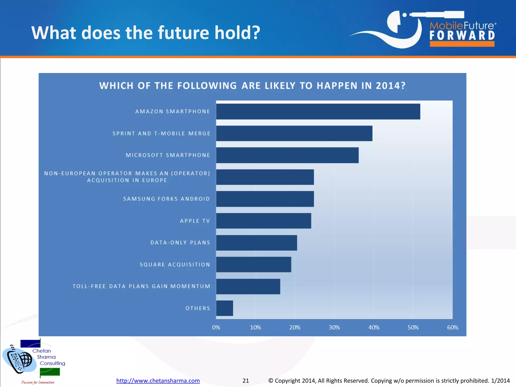 What does the future hold?

http://www.chetansharma.com

21

© Copyright 2014, All Rights Reserved. Copying w/o permission is strictly prohibited. 1/2014

 