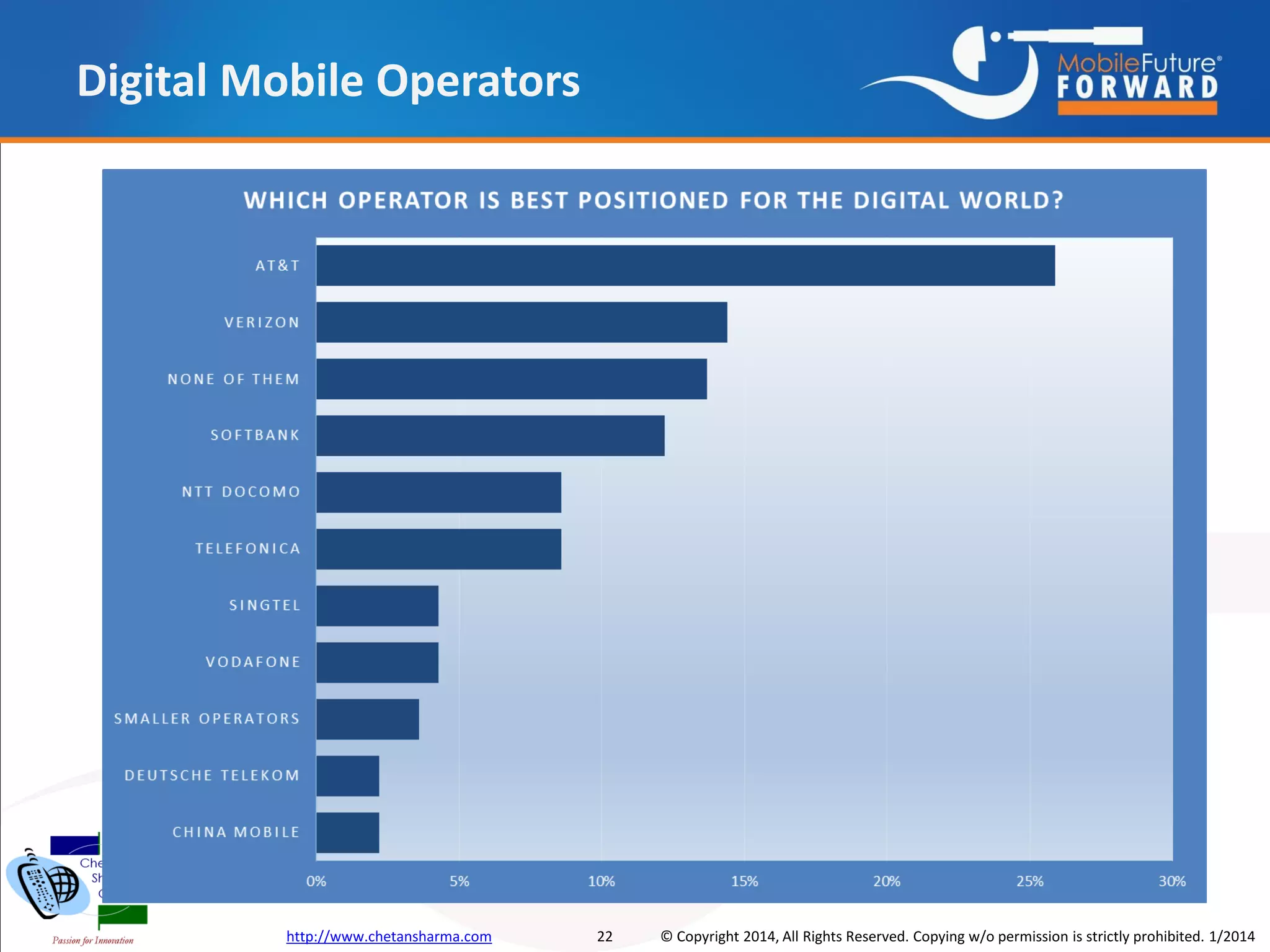 Digital Mobile Operators

http://www.chetansharma.com

22

© Copyright 2014, All Rights Reserved. Copying w/o permission is strictly prohibited. 1/2014

 