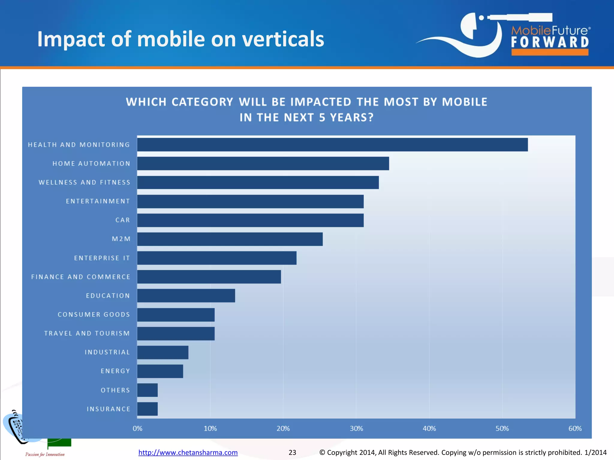 Impact of mobile on verticals

http://www.chetansharma.com

23

© Copyright 2014, All Rights Reserved. Copying w/o permission is strictly prohibited. 1/2014

 