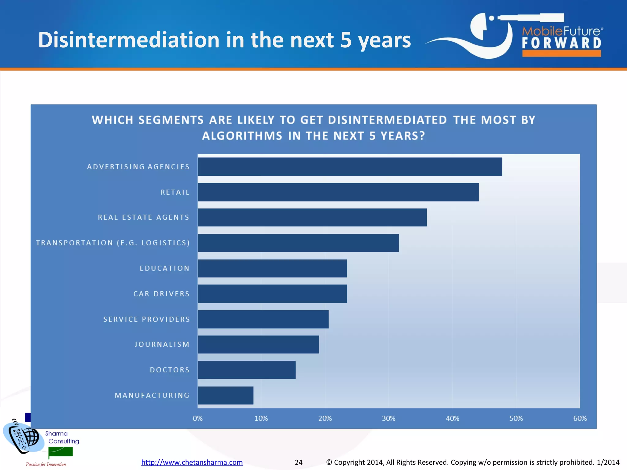 Disintermediation in the next 5 years

http://www.chetansharma.com

24

© Copyright 2014, All Rights Reserved. Copying w/o permission is strictly prohibited. 1/2014

 