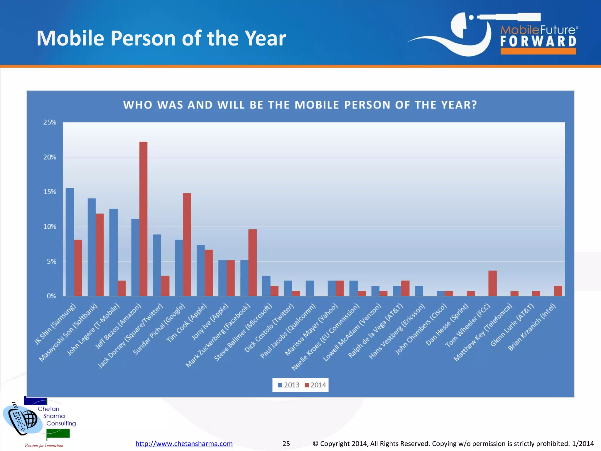 Mobile Person of the Year

http://www.chetansharma.com

25

© Copyright 2014, All Rights Reserved. Copying w/o permission is strictly prohibited. 1/2014

 