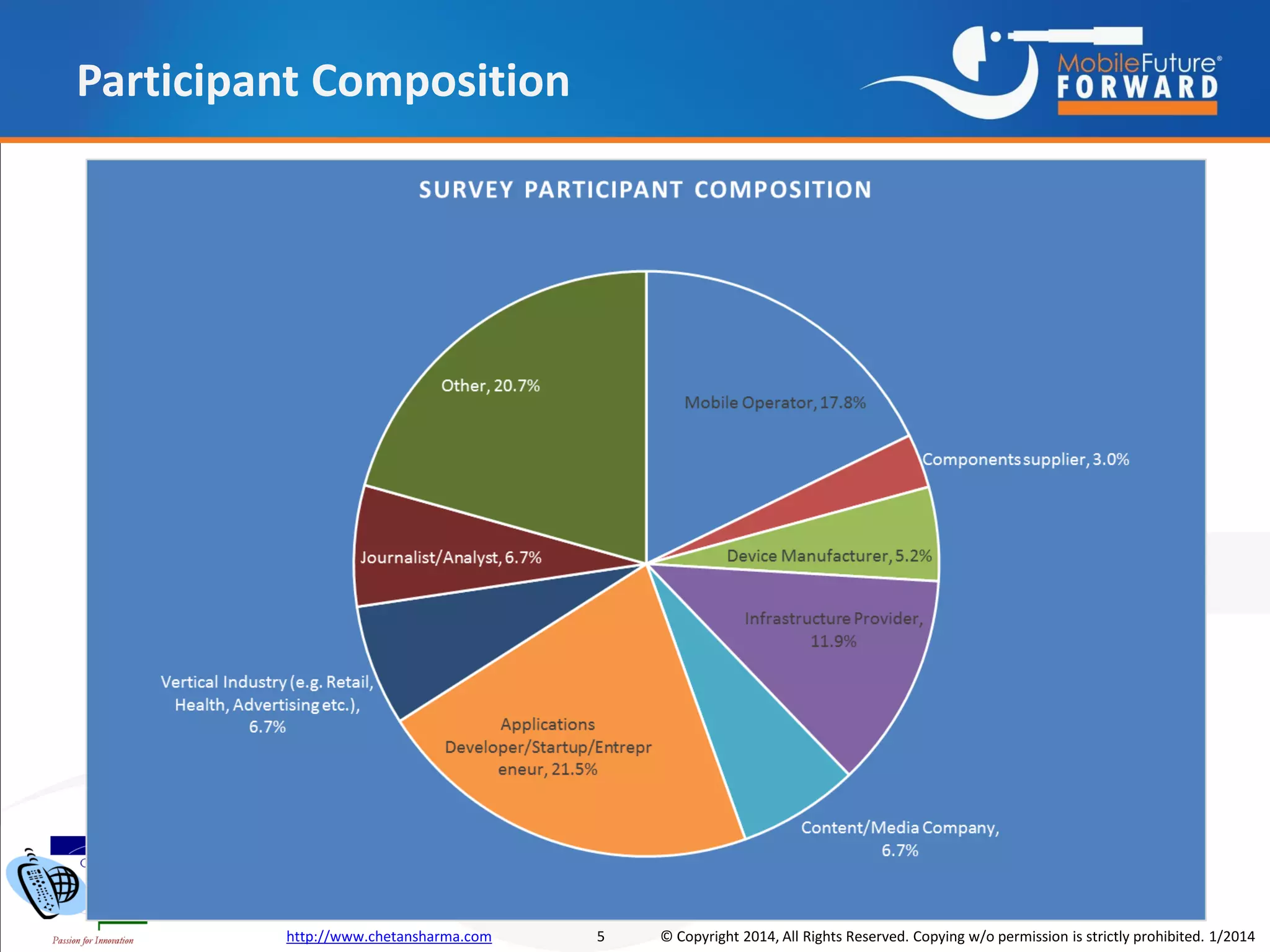 Participant Composition

http://www.chetansharma.com

5

© Copyright 2014, All Rights Reserved. Copying w/o permission is strictly prohibited. 1/2014

 