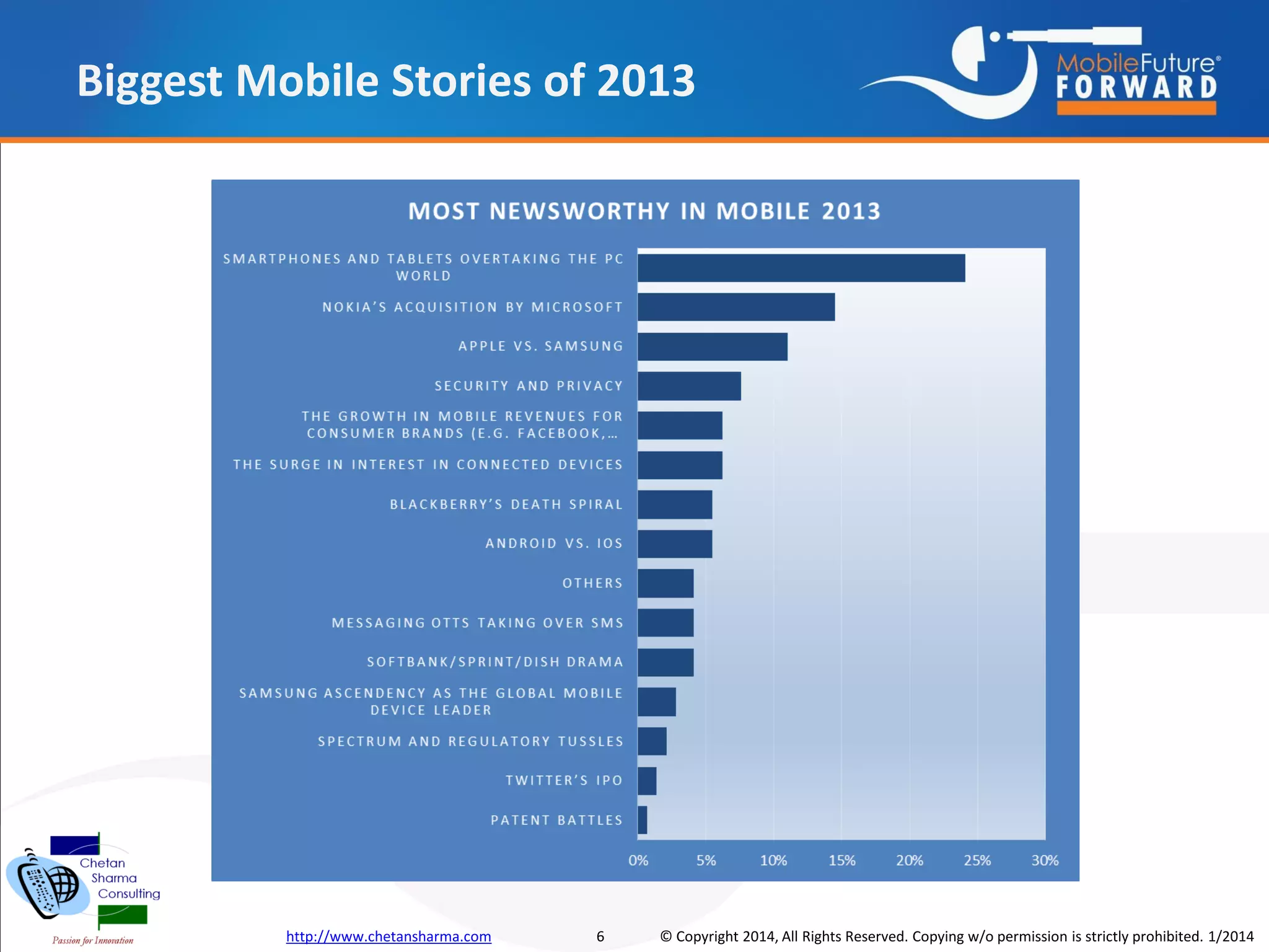 Biggest Mobile Stories of 2013

http://www.chetansharma.com

6

© Copyright 2014, All Rights Reserved. Copying w/o permission is strictly prohibited. 1/2014

 