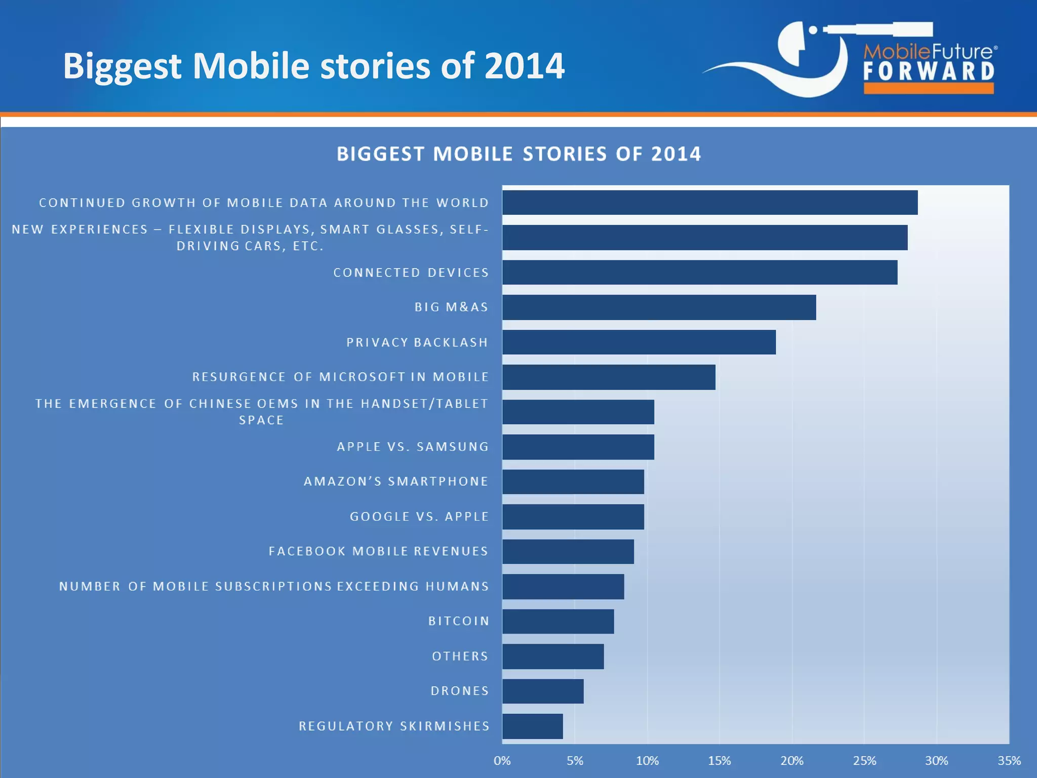 Biggest Mobile stories of 2014

http://www.chetansharma.com

7

© Copyright 2014, All Rights Reserved. Copying w/o permission is strictly prohibited. 1/2014

 