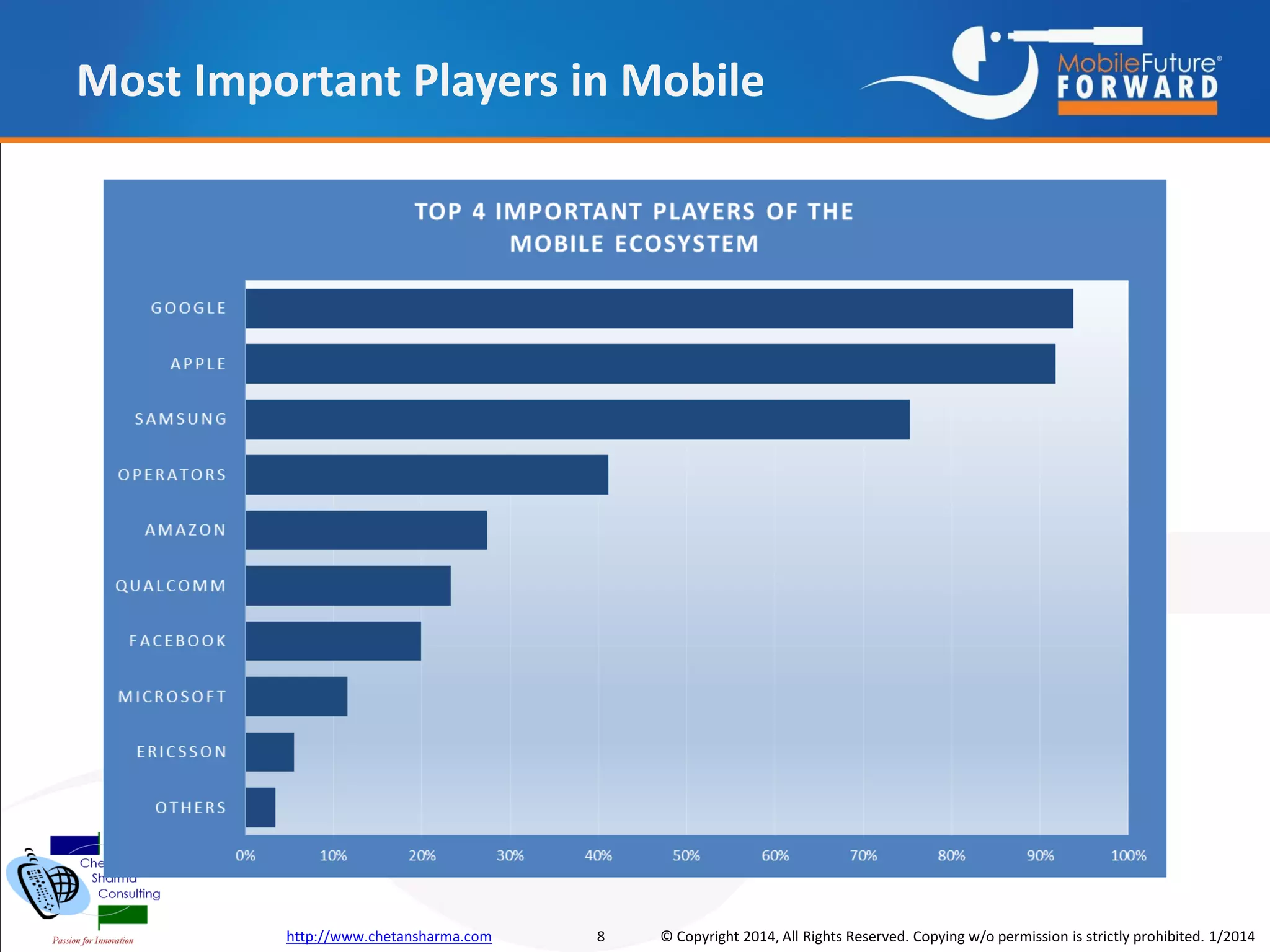 Most Important Players in Mobile

http://www.chetansharma.com

8

© Copyright 2014, All Rights Reserved. Copying w/o permission is strictly prohibited. 1/2014

 