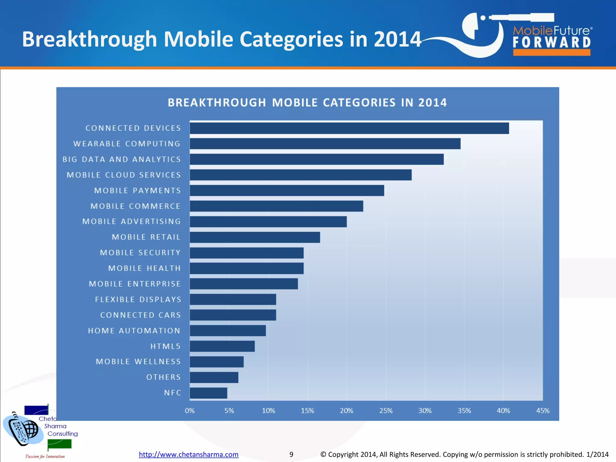 Breakthrough Mobile Categories in 2014

http://www.chetansharma.com

9

© Copyright 2014, All Rights Reserved. Copying w/o permission is strictly prohibited. 1/2014

 