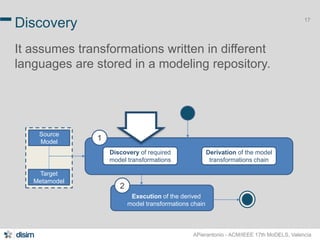 17 Discovery 
It assumes transformations written in different 
languages are stored in a modeling repository. 
APierantonio - ACM/IEEE 17th MoDELS, Valencia 
1 
Discovery of required 
model transformations 
2 
Derivation of the model 
transformations chain 
Execution of the derived 
model transformations chain 
Source 
Model 
Target 
Metamodel 
 