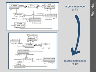 Petri Nets 
target metamodel 
of T1 
source metamodel 
of T2 
 