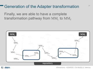 31 
Generation of the Adapter transformation 
Finally, we are able to have a complete 
transformation pathway from MMi to MMf 
MM1 MMf 
MM23 
APierantonio - ACM/IEEE 17th MoDELS, Valencia 
repository 
MM2 
MM7 MM8 
MM14 
MM9 
MM20 
MM19 
MM27 
MM18 
MM10 
MMf 
MM1 
… 
MM6 MM11 
MM4 
MM5 
MM12 
MM13 
MM3 
MM17 
MM26 
MM1 
MM25 
MM24 
MM31 
MM1 
MM22 
MM1 
MM21 
MM30 
 