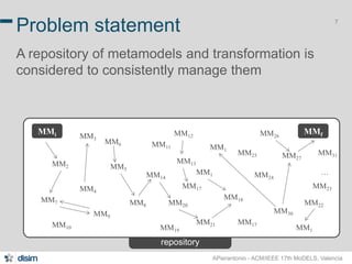 7 
Problem statement 
A repository of metamodels and transformation is 
considered to consistently manage them 
MMi MMf 
MM23 
APierantonio - ACM/IEEE 17th MoDELS, Valencia 
MM17 
repository 
MM2 
MM6 MM11 
MM4 
MM7 MM8 
MM14 
MM5 
MM12 
MM13 
MM3 
MM9 
MM20 
MM19 
MM26 
MM1 
MM25 MM27 
MM18 
MM21 
MM30 
MM10 
MM24 
MMf 
MM31 
MM1 
MM17 
MM22 
MM1 
… 
 