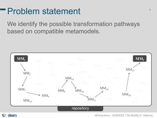 9 
Problem statement 
We identify the possible transformation pathways 
based on compatible metamodels. 
MMi MMf 
MM23 
APierantonio - ACM/IEEE 17th MoDELS, Valencia 
repository 
MM2 
MM7 MM8 
MM14 
MM9 
MM20 
MM19 
MM27 
MM18 
MM MM21 10 
MMf 
MM1 
… 
MM6 MM11 
MM4 
MM5 
MM12 
MM13 
MM3 
MM17 
MM26 
MM1 
MM25 
MM24 
MM31 
MM1 
MM22 
MM1 
MM30 
 