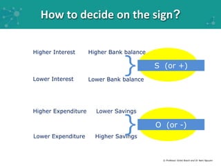 How to decide on the sign? 
Higher Interest 
Lower Interest 
Higher Bank balance 
Higher Expenditure 
} 
Lower Savings 
Hi...