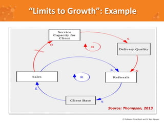 “Limits to Growth”: Example 
Source: Thompson, 2013 
S 
© Professor Ockie Bosch and Dr Nam Nguyen 
 