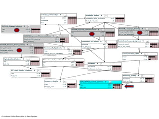 Probability to improve SDM 
into a world class institution 
© Professor Ockie Bosch and Dr Nam Nguyen 
 