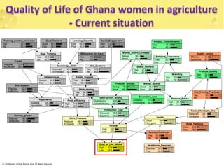 Quality of Life of Ghana women in agriculture 
Willingness_to_learn 
Yes 
No 
Work_Pressure 
Reduced 
Increased 
48.3 
51.7 
Qual_of_Life_WISSA 
High 
37.9 
Low 
62.1 
Knowledge_Skills 
Improved 
Unchanged 
47.3 
52.7 
Family_Support 
Yes 
No 
36.9 
63.1 
Infrastructure 
Modern 
Poor 
45.8 
54.3 
Gov_Support 
Effective 
Ineffective 
50.0 
50.0 
Produce_Quality 
High 
Poor 
29.9 
70.1 
Market_actors_Linkages 
Strong 
36.0 
Weak 
64.0 
Producer_Groups 
Strong 
Weak 
15.0 
85.0 
Branding 
Yes 
No 
23.9 
76.1 
Market_Access 
Good 
Poor 
36.8 
63.2 
Satisfied_Consumers 
Yes 
33.4 
No 
66.6 
Stable_Markets 
Yes 
No 
37.4 
62.6 
Income 
High 
Low 
32.7 
67.3 
Quality_control 
Effective 
Ineffective 
15.0 
85.0 
Secondary_Jobs 
Available 
Unavailable 
18.0 
82.0 
Produce_Prices 
High 
Low 
28.7 
71.3 
Eco_friendly_Practices 
Yes 
30.0 
No 
70.0 
Toxic_Chemicals_Use 
Reduced 
29.7 
Increased 
70.3 
Rural_hygience 
Clean 
Poor 
25.0 
75.0 
Health 
Good 
Not_good 
26.9 
73.1 
Service_groups 
Effective 
Ineffective 
66.5 
33.5 
Implements 
Available 
Unavailable 
25.3 
74.8 
Prod_efficiency 
High 
Low 
51.5 
48.5 
Input_prices_quality 
Satisfactory 
Unsatisfactory 
30.8 
69.2 
Access_Healthcare 
Yes 
30.9 
No 
69.1 
Healthcare_Services 
Effective 
35.0 
Poor 
65.0 
Training_content_relevance 
Yes 
40.0 
No 
60.0 
Capital 
Available 
Insufficient 
10.0 
90.0 
Qual_Training 
Yes 
No 
39.8 
60.2 
Old_Customs 
Yes 
No 
10.0 
90.0 
70.0 
30.0 
Social_Engagement 
High 
13.0 
Low 
87.0 
Learning_Capacity 
High 
60.0 
Poor 
40.0 
Qual_Trainers 
Good 
Poor 
55.0 
45.0 
Production_Cost 
Reduced 
Expesive 
35.8 
64.2 
Product_Diversification 
Yes 
40.0 
No 
60.0 
Work_sharing 
Yes 
No 
38.7 
61.3 
© Professor Ockie Bosch and Dr Nam Nguyen 
- Current situation 
 