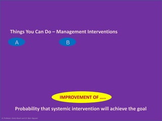 Things You Can Do – Management Interventions 
A 
B 
IMPROVEMENT OF ….. 
Probability that systemic intervention will achieve the goal 
© Professor Ockie Bosch and Dr Nam Nguyen 
 