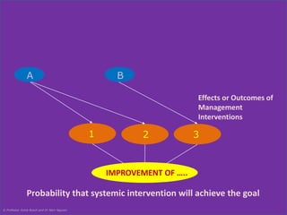 B 
Effects or Outcomes of 
Management 
Interventions 
1 2 3 
A 
IMPROVEMENT OF ….. 
Probability that systemic intervention will achieve the goal 
© Professor Ockie Bosch and Dr Nam Nguyen 
 
