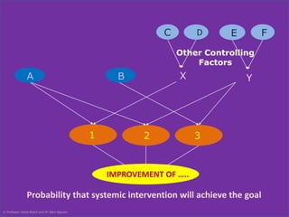 C D E F 
Other Controlling 
X 
Factors 
Y 
B 
1 2 3 
A 
IMPROVEMENT OF ….. 
Probability that systemic intervention will achieve the goal 
© Professor Ockie Bosch and Dr Nam Nguyen 
 