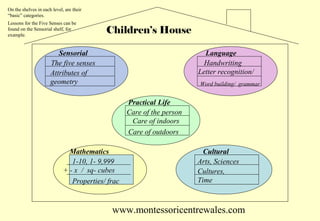 On the shelves in each level, are their
“basic” categories.
Lessons for the Five Senses can be
found on the Sensorial shelf, for
example.

Children’s House

Sensorial
The five senses
Attributes of
geometry

Language
Handwriting
Letter recognition/
Word building/ grammar

Practical Life
Care of the person
Care of indoors
Care of outdoors
Mathematics
1-10, 1- 9,999
+ - x / sq- cubes
Math
Properties/ frac

Cultural
Arts, Sciences
Arts, Sciences
Cultural
Cultures,
Cultures,
Time
Time

www.montessoricentrewales.com

 
