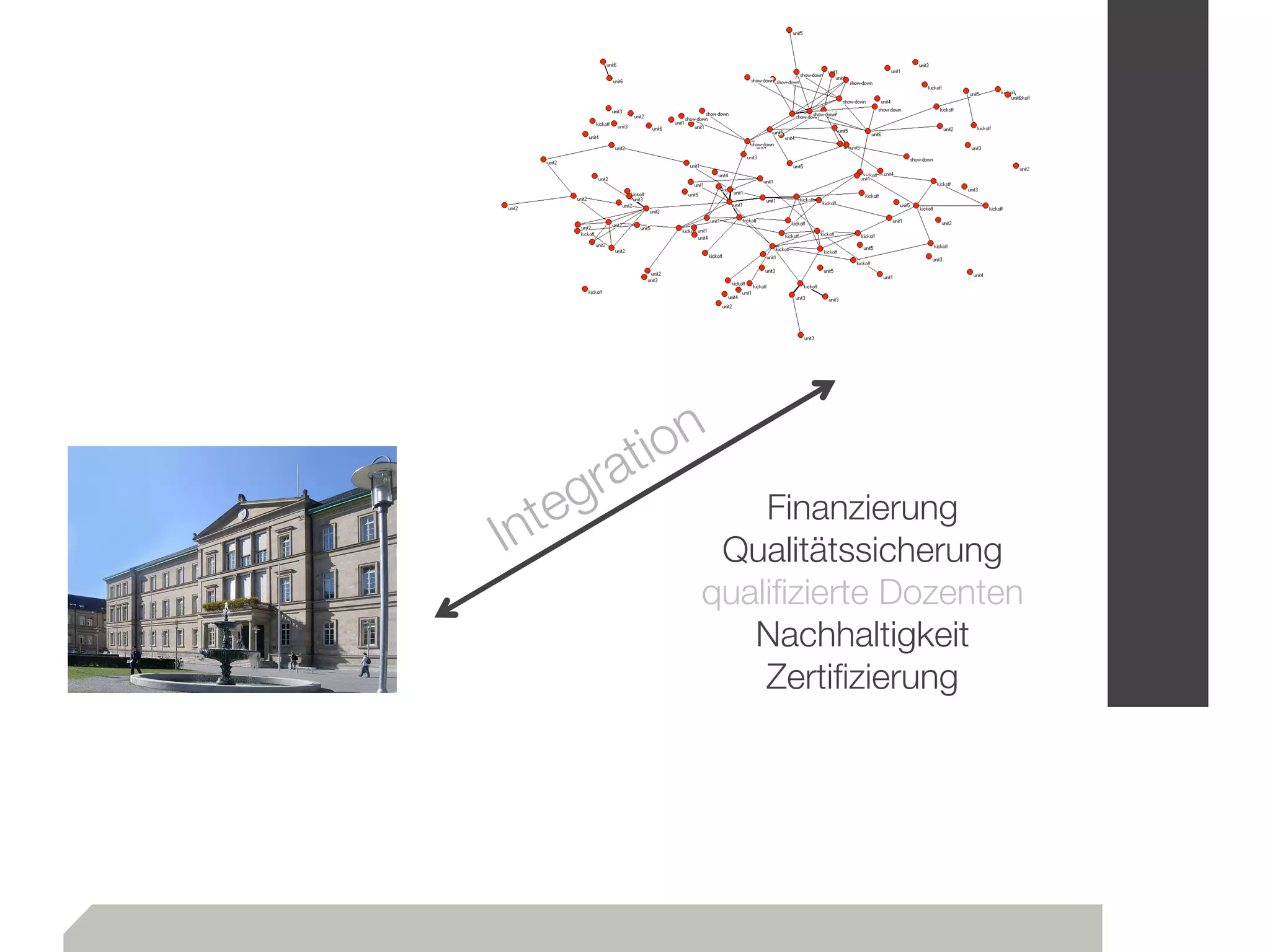 Finanzierung
Qualitätssicherung
qualiﬁzierte Dozenten
Nachhaltigkeit
Zertiﬁzierung
Integration
 