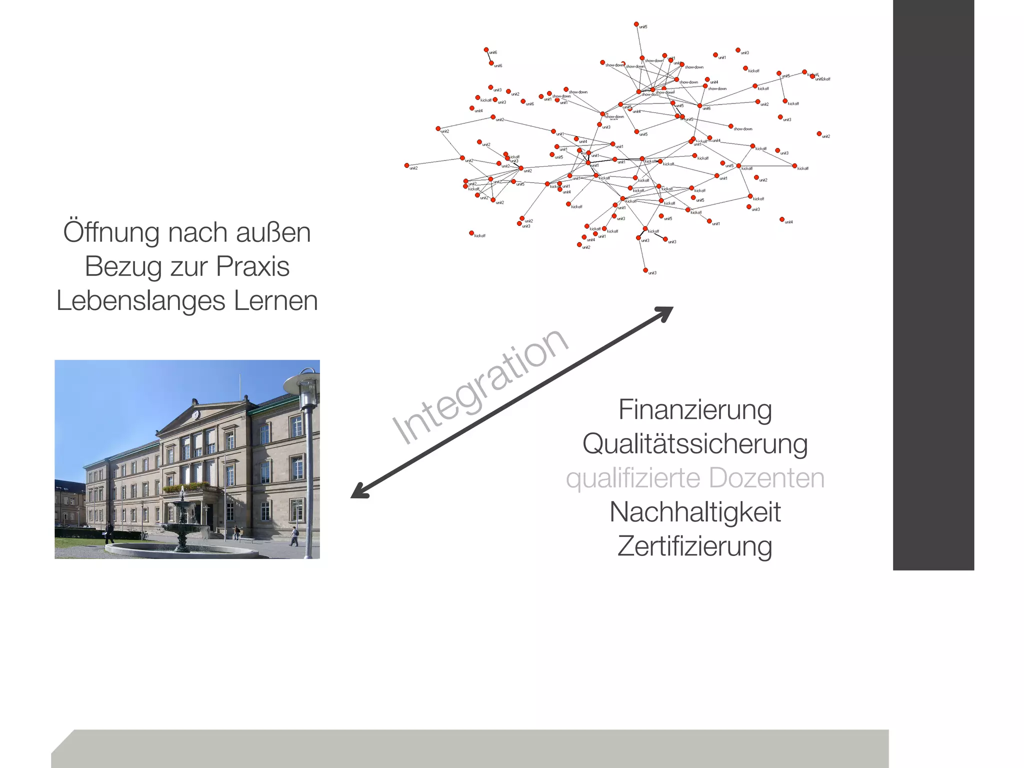 Finanzierung
Qualitätssicherung
qualiﬁzierte Dozenten
Nachhaltigkeit
Zertiﬁzierung
Öffnung nach außen
Bezug zur Praxis
Lebenslanges Lernen
Integration
 