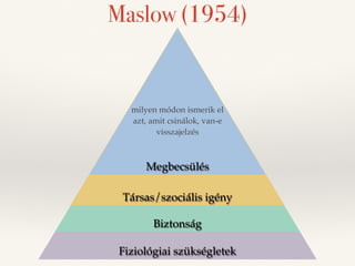 Maslow (1954) 
milyen módon ismerik el 
azt, amit csinálok, van-e 
milyen a kommunikáció, a 
visszajelzés 
hangulat, milyen a kultúra, hogy 
Fűtés, szék, pénz/bér 
érzem magam a 
biztonságos, stabil munkahelyen 
munkatársaimmal, a vezetővel 
tudok-eM beesgzbélenci bsaürláétis módon 
dolgozom, időben megkapom a béremet 
Társas/szociális igény 
Biztonság 
Fiziológiai szükségletek 
 