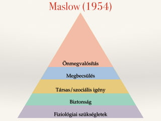 Maslow (1954) 
milyen módon ismerik el 
azt, amit csinálok, van-e 
milyen a kommunikáció, a 
visszajelzés 
hangulat, milyen a kultúra, hogy 
Önmegvalósítás 
Fűtés, szék, pénz/bér 
érzem magam a 
biztonságos, stabil munkahelyen 
munkatársaimmal, a vezetővel 
tudok-eM beesgzbélenci bsaürláétis módon 
dolgozom, időben megkapom a béremet 
Társas/szociális igény 
Biztonság 
Fiziológiai szükségletek 
 