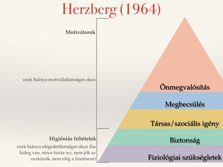 Herzberg (1964) 
milyen módon ismerik el 
azt, amit csinálok, van-e 
milyen a kommunikáció, a 
visszajelzés 
hangulat, milyen a kultúra, hogy 
Önmegvalósítás 
Fűtés, szék, pénz/bér 
érzem magam a 
biztonságos, stabil munkahelyen 
munkatársaimmal, a vezetővel 
tudok-eM beesgzbélenci bsaürláétis módon 
dolgozom, időben megkapom a béremet 
Társas/szociális igény 
Biztonság 
Fiziológiai szükségletek 
Motivátorok 
ezek hiánya motiválatlanságot okoz 
Higiéniás feltételek 
ezek hiánya elégedettlenséget okoz (ha 
hideg van, nincs tiszta wc, nem jók az 
eszközök, nem elég a fizetésem) 
 