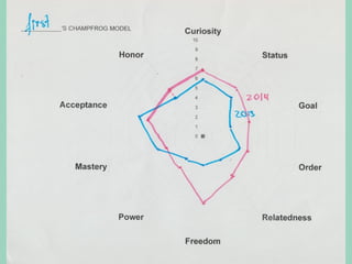 Mngm 3.0 mozgó motivátorok 
Kíváncsiság 
Státusz 
Cél 
Rend 
Kapcsolatok 
Freedom 
Becsület 
Kiválóság 
Hatalom 
Elfogadottság 
 