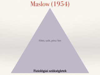Maslow (1954) 
Fűtés, szék, pénz/bér 
Fiziológiai szükségletek 
 