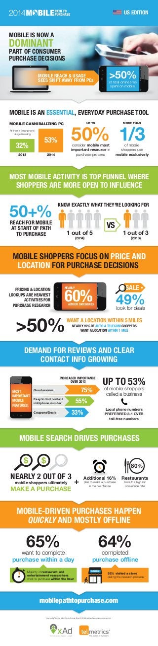 mobilepathtopurchase.com
MOBILE SEARCH DRIVES PURCHASES
NEARLY 2 OUT OF 3
mobile shoppers ultimately
MAKE A PURCHASE
Additional 16%
plan to make a purchase
in the near future
Restaurants
have the highest
conversion rate
+
80%
$ $
MOBILE-DRIVEN PURCHASES HAPPEN
QUICKLY AND MOSTLY OFFLINE
65%want to complete
purchase within a day
64%completed
purchase offline
52% visited a store
during the research process
Majority of restaurant and
entertainment researchers
want to purchase within the hour
49%look for deals
UP TO 53%
of mobile shoppers
called a business
PRICING & LOCATION
LOOKUPS ARE HEAVIEST
ACTIVITIES FOR
PURCHASE RESEARCH
SALENEARLY
60%ACROSS CATEGORIES
WANT A LOCATION WITHIN 5 MILES
NEARLY 15% OF AUTO & TELECOM SHOPPERS
WANT A LOCATION WITHIN 1 MILE>50%
Source: xAd/Telmetrics Mobile Path-to-Purchase Study 2014. Visit mobilepathtopurchase.com for more info.
DEMAND FOR REVIEWS AND CLEAR
CONTACT INFO GROWING
Good reviews
Easy to find contact
info/phone number
Coupons/Deals
INCREASED IMPORTANCE
OVER 2013
75%
55%
33%
Local phone numbers
PREFERRED 3-1 OVER
toll-free numbers
MOST
IMPORTANT
MOBILE
FEATURES:
MOBILE CANNIBALIZING PC
MOBILE IS AN ESSENTIAL, EVERYDAY PURCHASE TOOL
MOST MOBILE ACTIVITY IS TOP FUNNEL WHERE
SHOPPERS ARE MORE OPEN TO INFLUENCE
MOBILE SHOPPERS FOCUS ON PRICE AND
LOCATION FOR PURCHASE DECISIONS
VS
1 out of 5
(2014)
50+%REACH FOR MOBILE
AT START OF PATH
TO PURCHASE 1 out of 3
(2013)
MOBILE IS NOW A
DOMINANT
PART OF CONSUMER
PURCHASE DECISIONS
US EDITION
MORE THAN
1/3of mobile
shoppers use
mobile exclusively2013 2014
32%
53%
MOBILE REACH & USAGE
SEES SHIFT AWAY FROM PCs of total online time
spent on mobile.
>50%
UP TO
50%consider mobile most
important resource in
purchase process
KNOW EXACTLY WHAT THEY'RE LOOKING FOR
At-Home Smartphone
Usage Growing
 